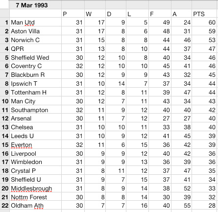 tableMarch1993