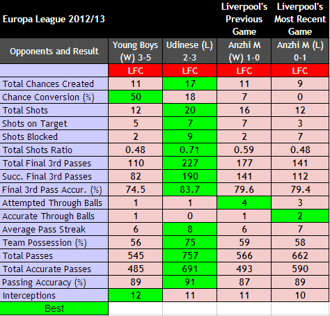 Europa League Stats Table Week 3 The Tomkins Times