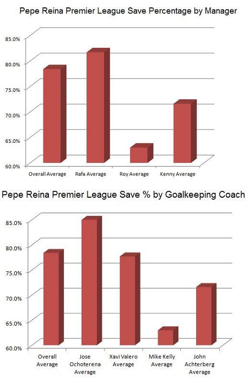 pepe-save-by-manager and coach