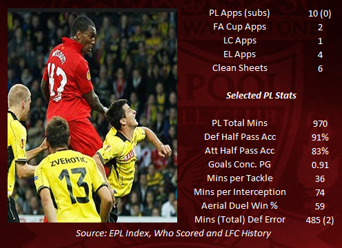 Andre Wisdom STATS 2012-13