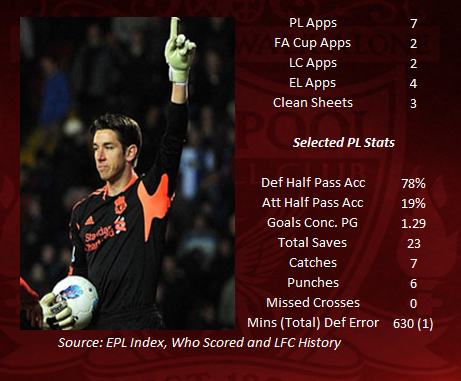 Brad Jones STATS 2012-13