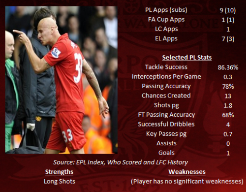 Shelvey STATS 2012-13