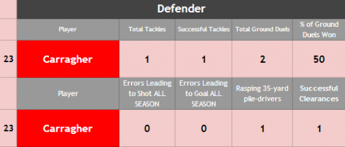 Top 3 Individual LFC players vs QPR (1-0) Defender THANKSCARRA