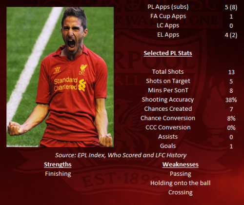 Borini STATS 2012-13