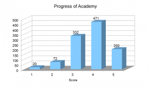 Progress of Academy