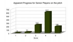 Progress of seniors