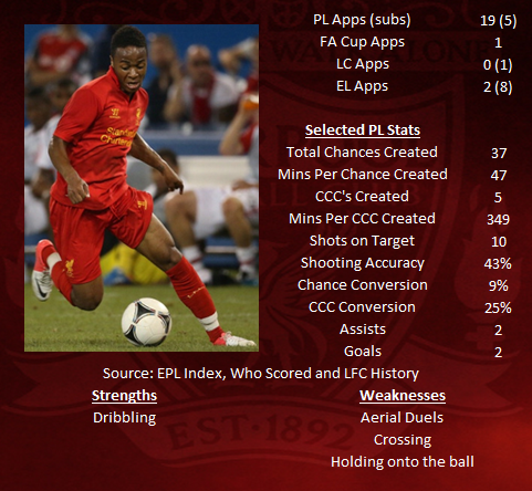 Raheem Sterling STATS 2012-13