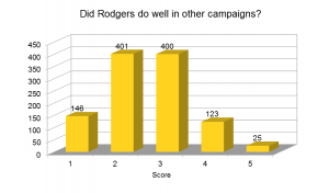 Rodgers other campaigns