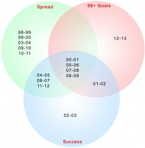 LFC Season Venn Diagram