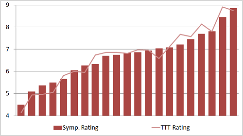 Voting graph