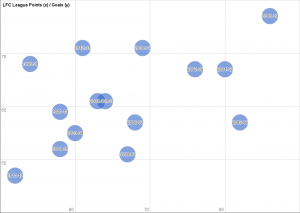 LFC League Goals vs Pts