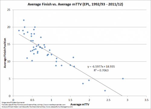 Average Finish v Average mTTV
