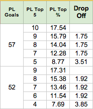 04/05 vs 05/06 - Goal Distributions