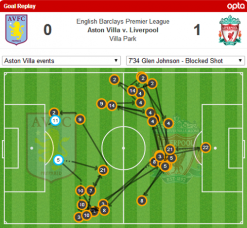 Passing vs Villa