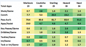 Markovic stats