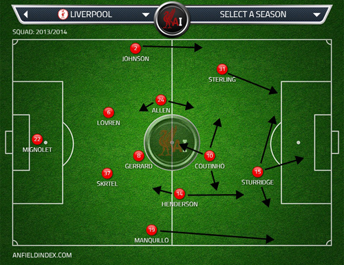 LFC lopsided 4-2-1-3