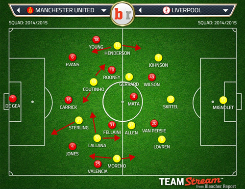 Man Utd 3 Liverpool 0 In Depth Tactical Analysis The Tomkins Times