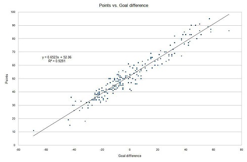 Plotofpointsvsgoaldifference1