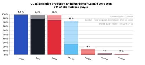 Ttt 12 Boxplot Projected League Positions Clqual England