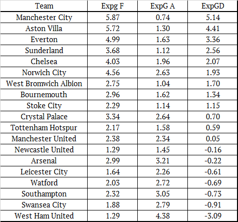 LFC ExpG vs Teams