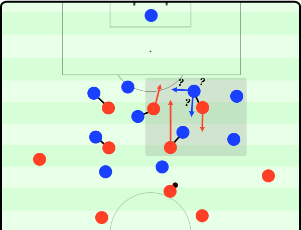 A simple example of how positional rotation can disrupt man-marking: when the striker drops to receive the ball to feet, does the central defender follow him? What happens to the onrushing midfielders? Many questions to answer in little time.