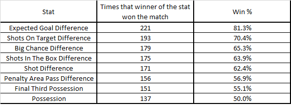 PL Stats Win Correlation