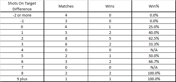 SoT Diff Win Pct LFC