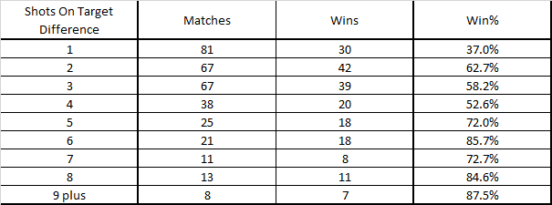 SoT Diff Win Pct