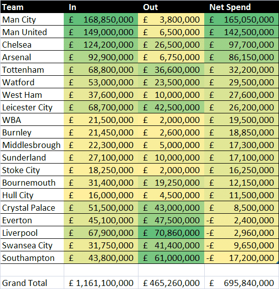 Net Spend