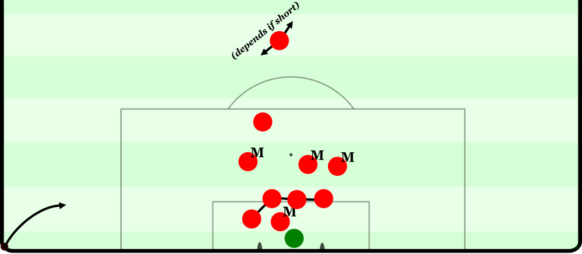 The default setup at defensive corners, with only minor adjustments made on a game-by-game basis (M = man-marker)