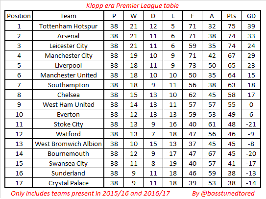 klopp-era-pl-table-38