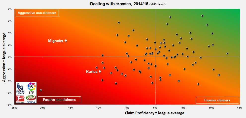 Both Mignolet and Karius have struggled from crosses (graph from @Sam_Jackson94).