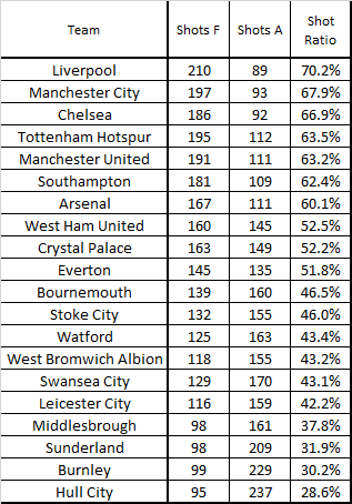 ttt-pl-shot-ratio