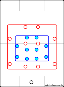 Reduced compactness means each player has to cover a larger area of the pitch