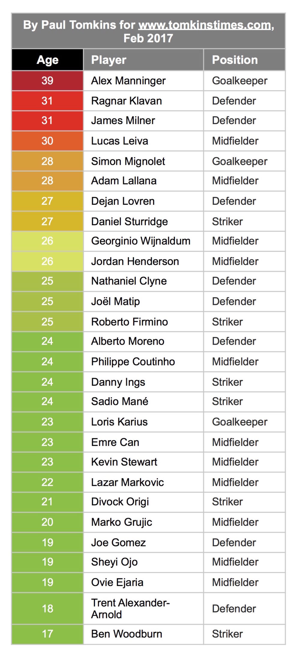 “Liverpool Have a MidTable Squad” The Tomkins Times