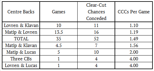 Liverpool centre-back big chance figures