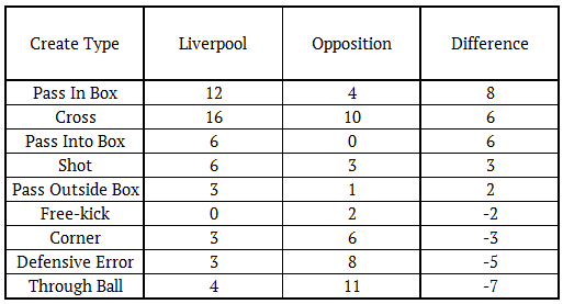 Liverpool Big Chance Types For and Against