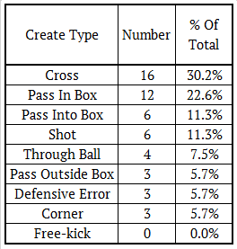 Liverpool big Chance types