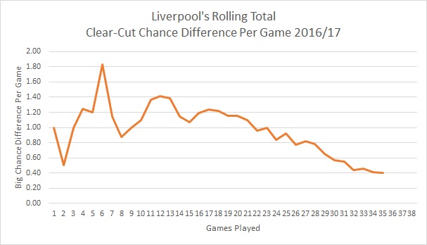 Liverpool Big Chance Difference Per Game