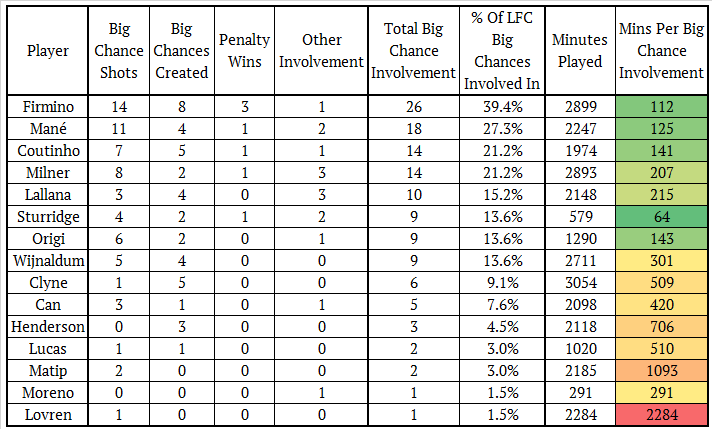 Liverpool FC Big Chance Involvement