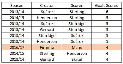 Making Chances Making Goals The Assists And Chance Combinations