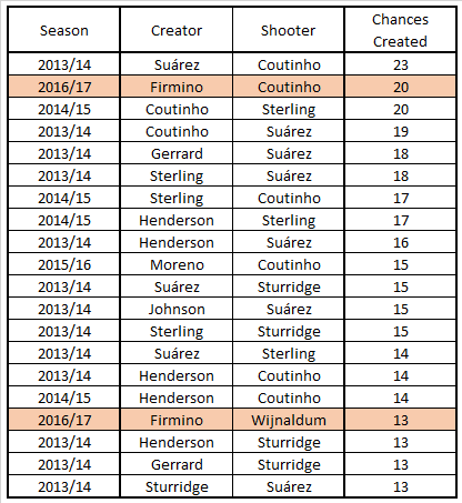 Making Chances Making Goals The Assists And Chance Combinations