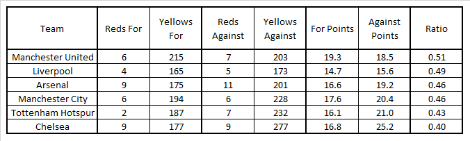 Premier League Big Six Card Stats