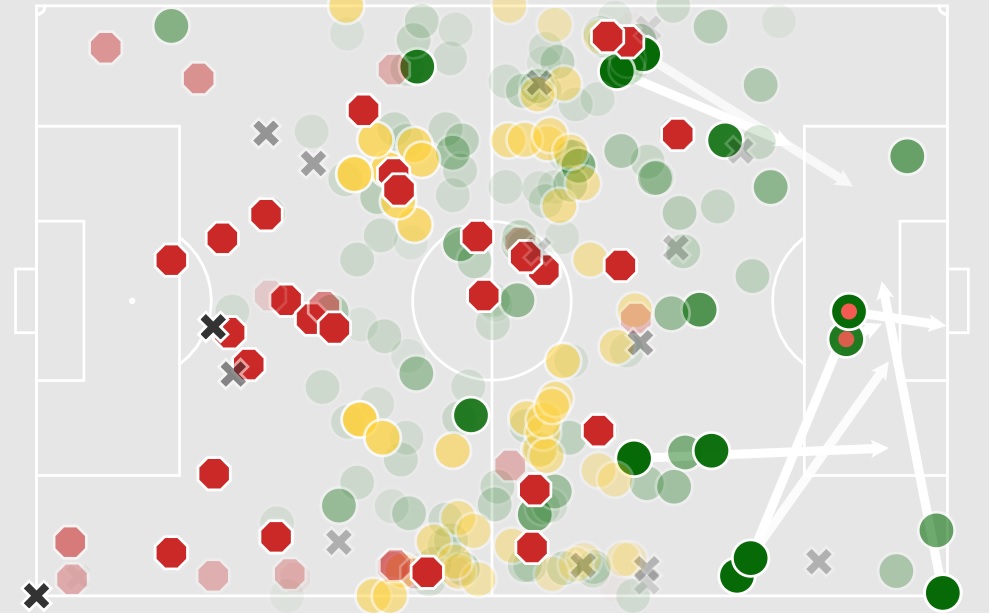 James Milner Stats