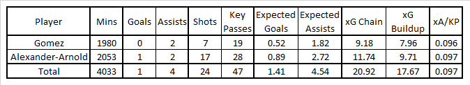 Joe Gomez Trent Alexander-Arnold Attacking Stats