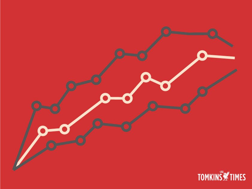 How Liverpool's Premier League Title Win Looks Through Data Viz – The  Tomkins Times