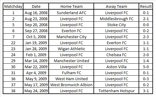 2008 premier deals league table