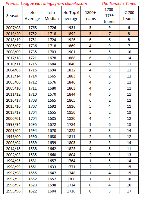 Creating Elo Ratings — EFL '20–21 Season, by Jack T.