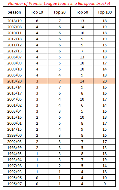 How Strong Is The Premier League That Liverpool Are Running Away