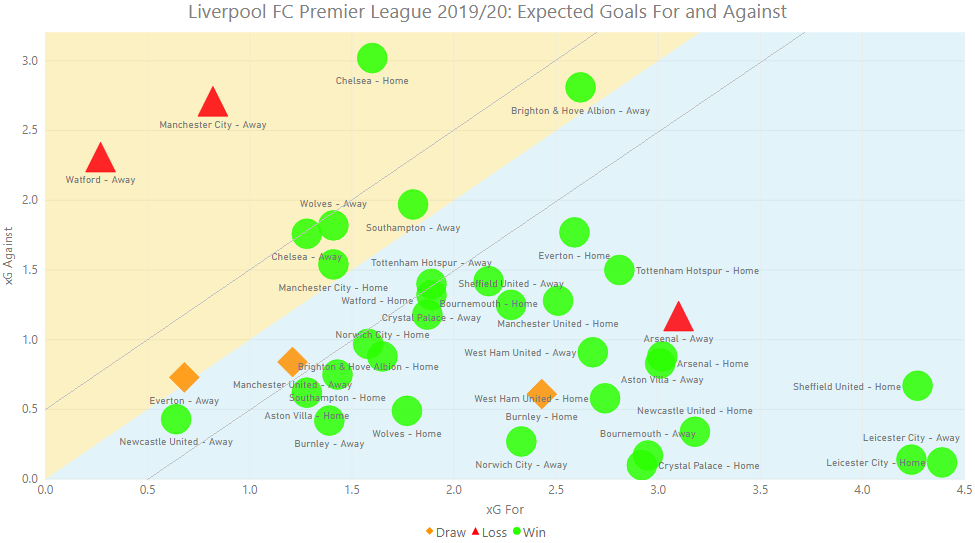 How Liverpool's Premier League Title Win Looks Through Data Viz – The  Tomkins Times